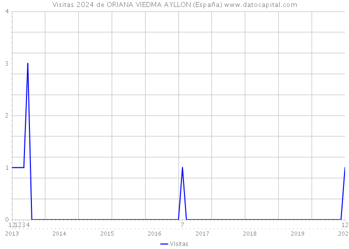 Visitas 2024 de ORIANA VIEDMA AYLLON (España) 