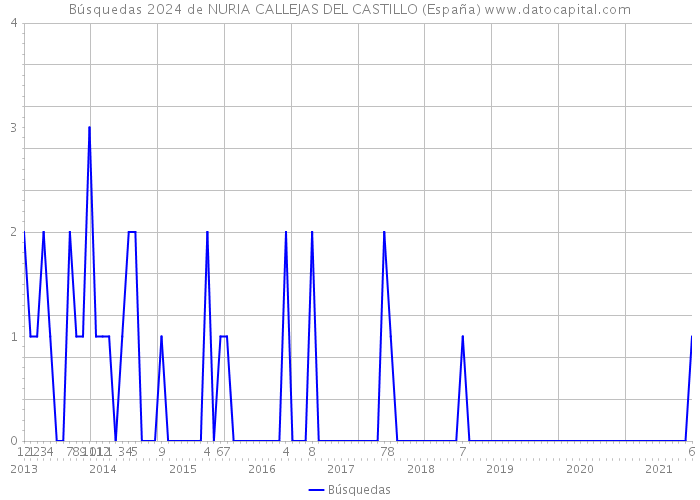 Búsquedas 2024 de NURIA CALLEJAS DEL CASTILLO (España) 