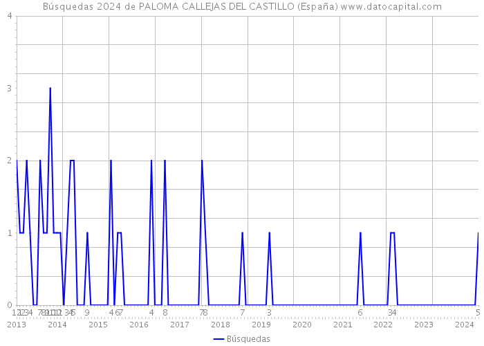 Búsquedas 2024 de PALOMA CALLEJAS DEL CASTILLO (España) 