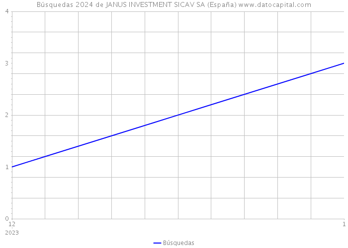 Búsquedas 2024 de JANUS INVESTMENT SICAV SA (España) 