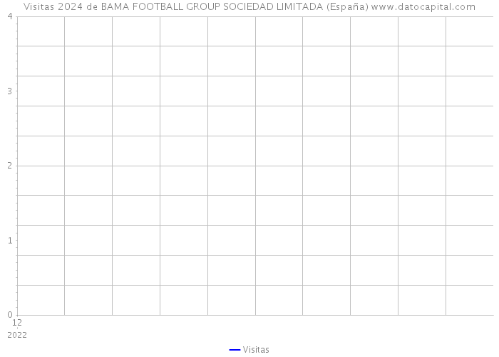 Visitas 2024 de BAMA FOOTBALL GROUP SOCIEDAD LIMITADA (España) 