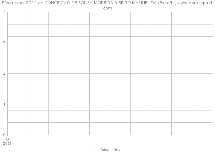 Búsquedas 2024 de CONCEICAO DE SOUSA MOREIRA RIBEIRO MANUEL DA (España) 