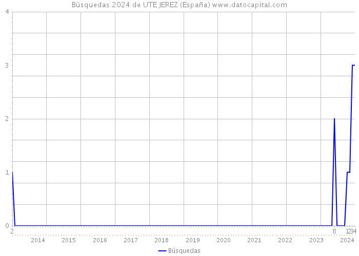 Búsquedas 2024 de UTE JEREZ (España) 