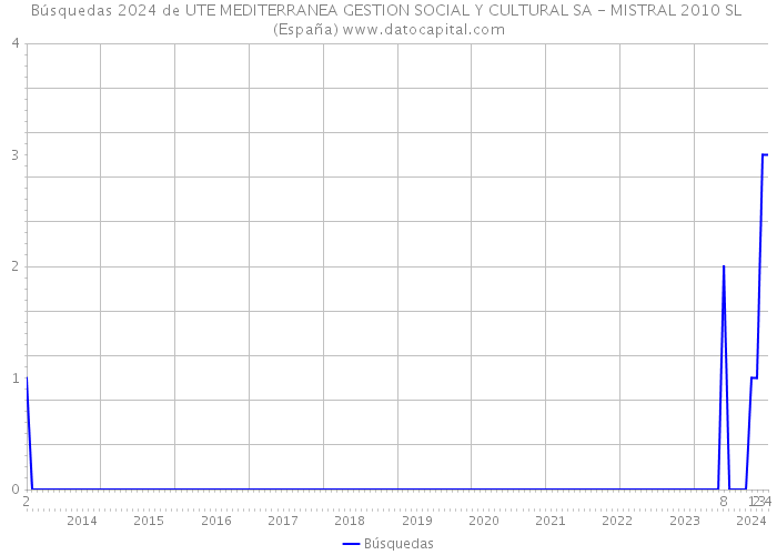 Búsquedas 2024 de UTE MEDITERRANEA GESTION SOCIAL Y CULTURAL SA - MISTRAL 2010 SL (España) 