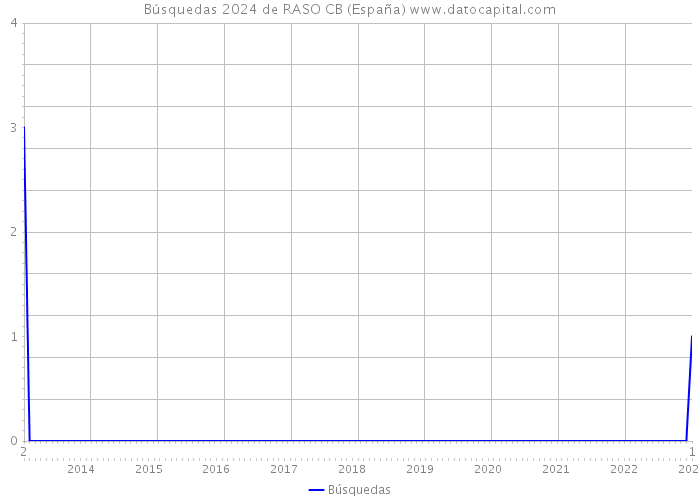 Búsquedas 2024 de RASO CB (España) 