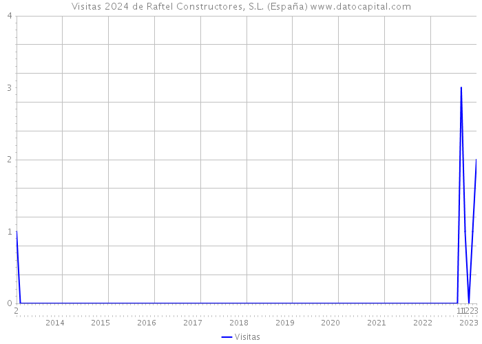 Visitas 2024 de Raftel Constructores, S.L. (España) 