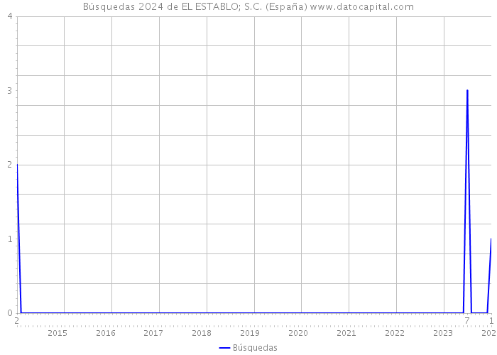 Búsquedas 2024 de EL ESTABLO; S.C. (España) 