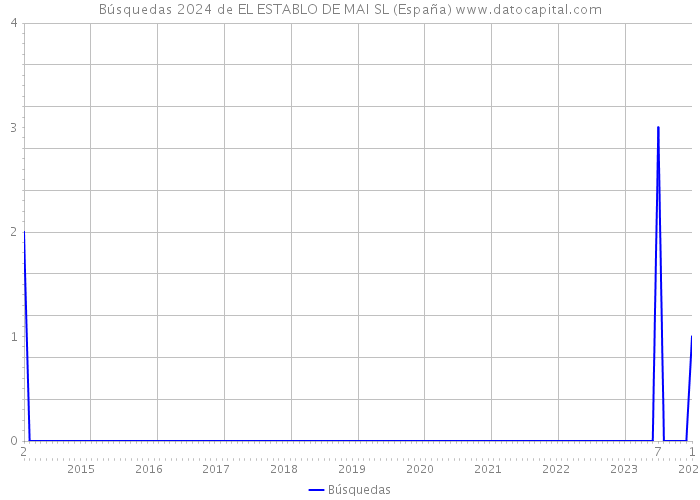 Búsquedas 2024 de EL ESTABLO DE MAI SL (España) 