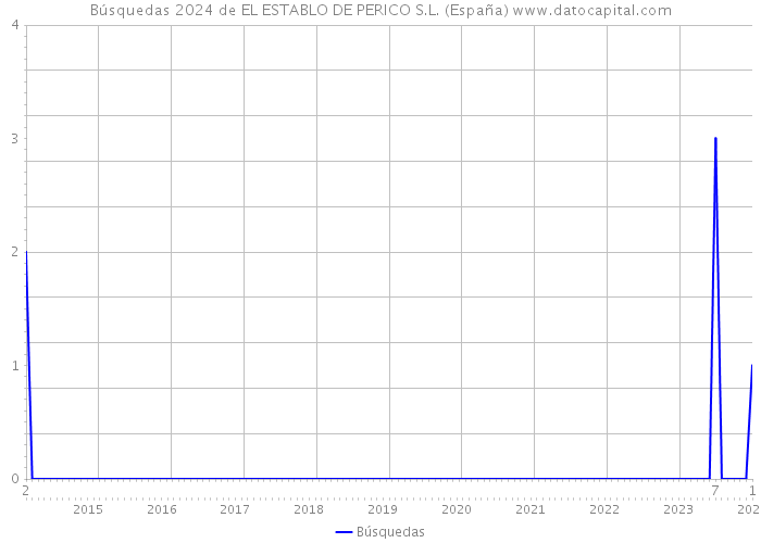 Búsquedas 2024 de EL ESTABLO DE PERICO S.L. (España) 