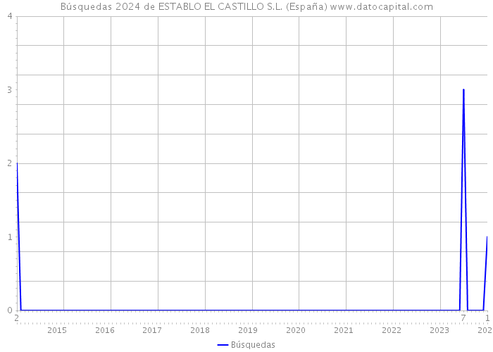 Búsquedas 2024 de ESTABLO EL CASTILLO S.L. (España) 