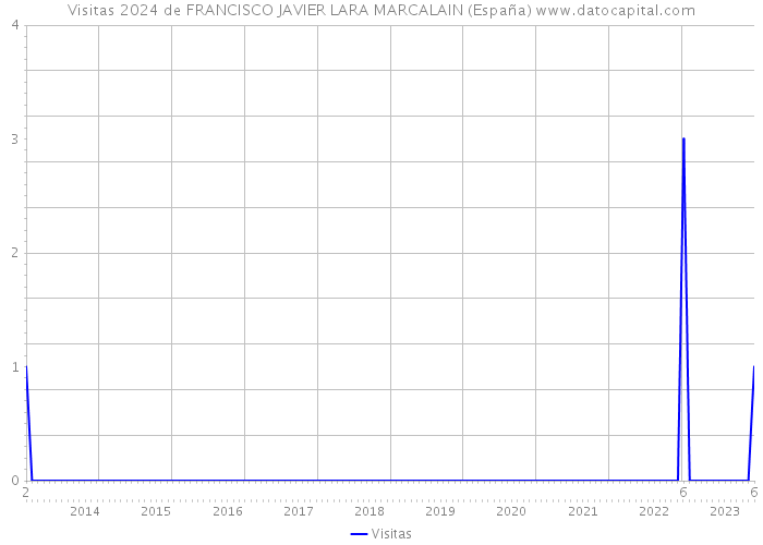 Visitas 2024 de FRANCISCO JAVIER LARA MARCALAIN (España) 