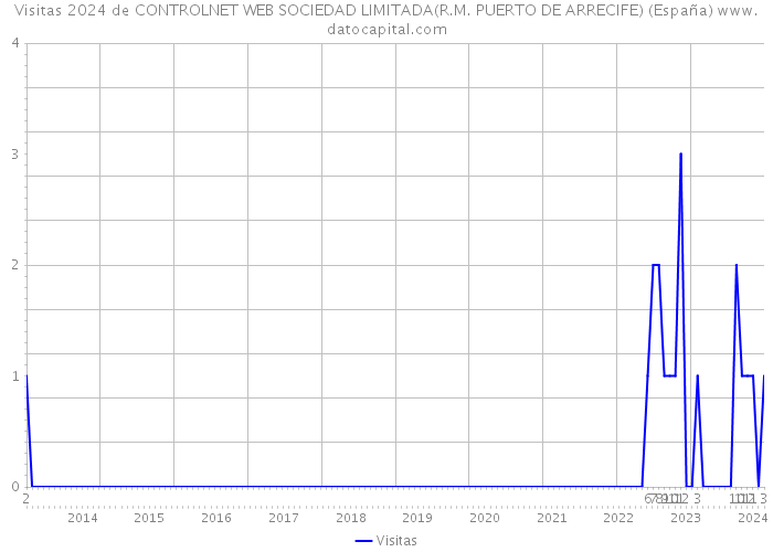 Visitas 2024 de CONTROLNET WEB SOCIEDAD LIMITADA(R.M. PUERTO DE ARRECIFE) (España) 