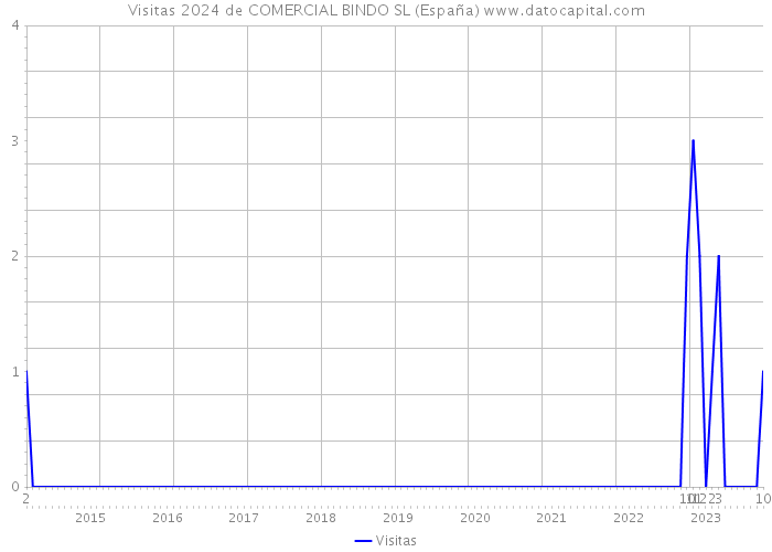 Visitas 2024 de COMERCIAL BINDO SL (España) 