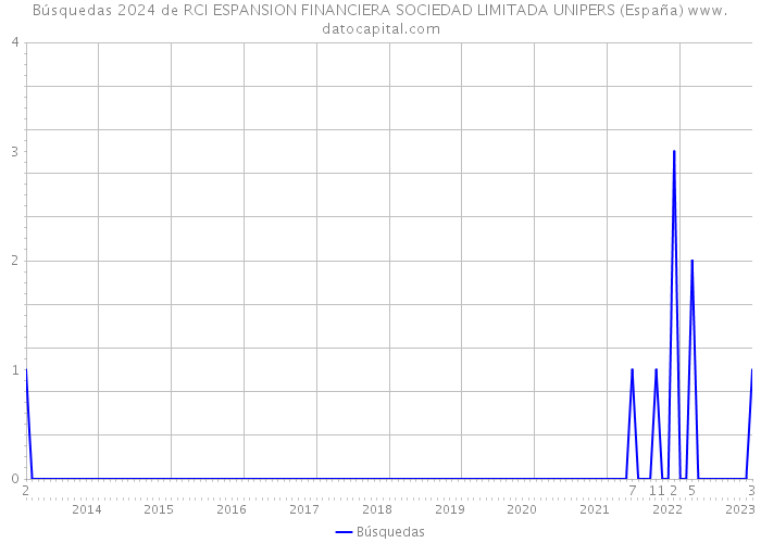 Búsquedas 2024 de RCI ESPANSION FINANCIERA SOCIEDAD LIMITADA UNIPERS (España) 