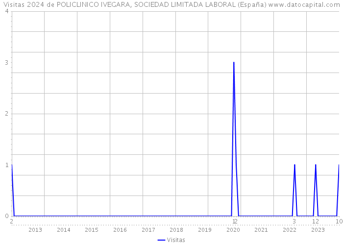 Visitas 2024 de POLICLINICO IVEGARA, SOCIEDAD LIMITADA LABORAL (España) 