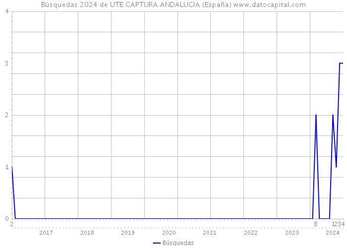 Búsquedas 2024 de UTE CAPTURA ANDALUCIA (España) 