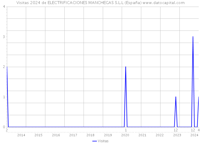 Visitas 2024 de ELECTRIFICACIONES MANCHEGAS S.L.L (España) 