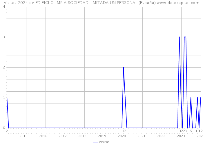 Visitas 2024 de EDIFICI OLIMPIA SOCIEDAD LIMITADA UNIPERSONAL (España) 