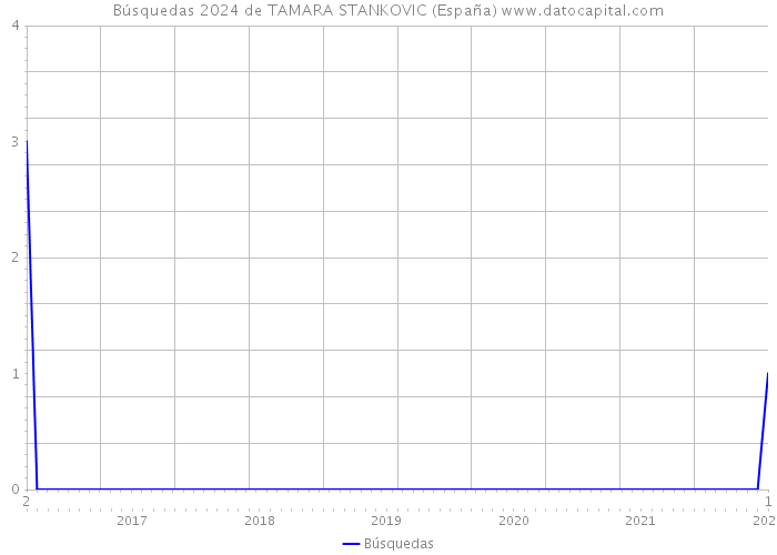 Búsquedas 2024 de TAMARA STANKOVIC (España) 