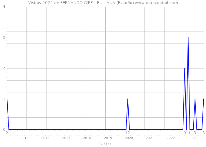 Visitas 2024 de FERNANDO GIBELI FULLANA (España) 