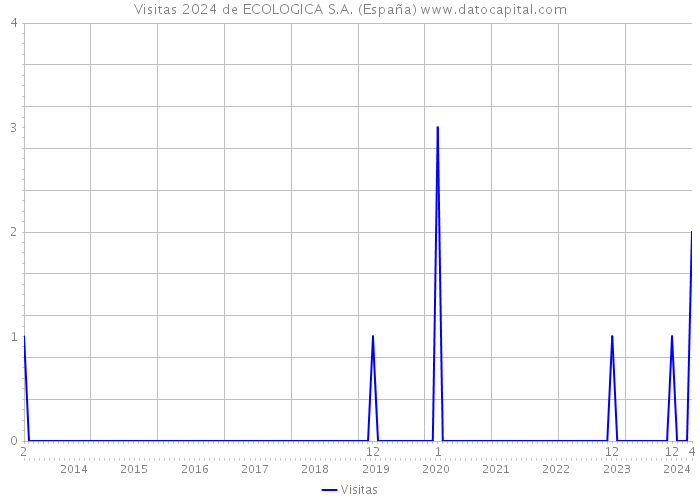 Visitas 2024 de ECOLOGICA S.A. (España) 
