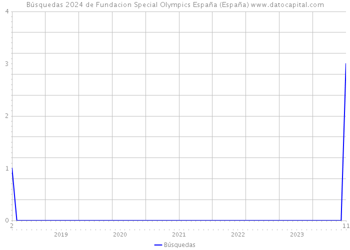 Búsquedas 2024 de Fundacion Special Olympics España (España) 