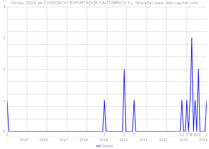Visitas 2024 de CONSORCIO EXPORTADOR CANTABRICO S.L. (España) 