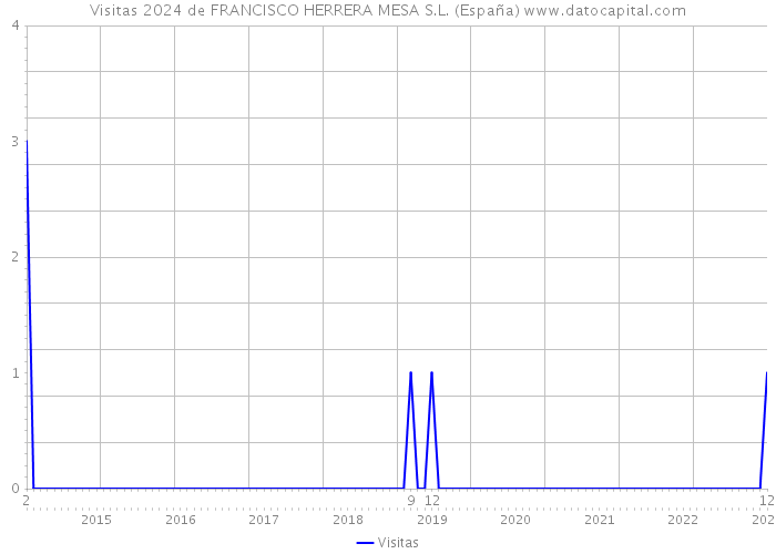 Visitas 2024 de FRANCISCO HERRERA MESA S.L. (España) 