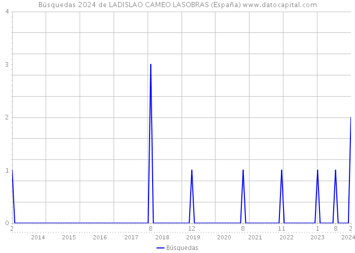 Búsquedas 2024 de LADISLAO CAMEO LASOBRAS (España) 
