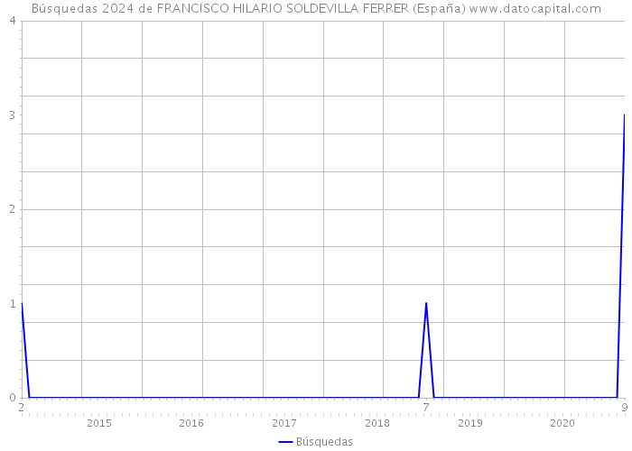 Búsquedas 2024 de FRANCISCO HILARIO SOLDEVILLA FERRER (España) 