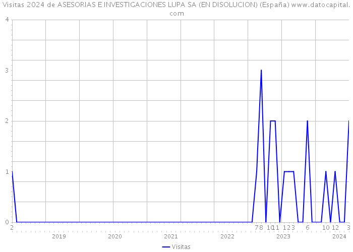 Visitas 2024 de ASESORIAS E INVESTIGACIONES LUPA SA (EN DISOLUCION) (España) 