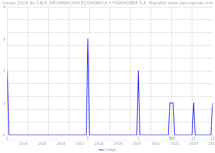 Visitas 2024 de G.B.A. INFORMACION ECONOMICA Y FINANCIERA S.A. (España) 