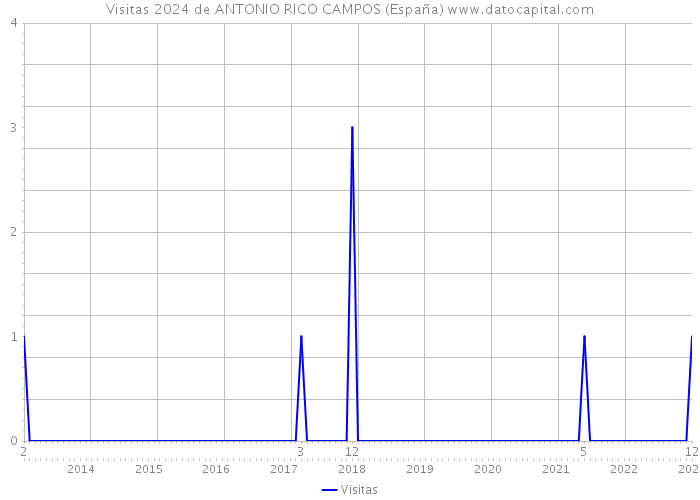 Visitas 2024 de ANTONIO RICO CAMPOS (España) 