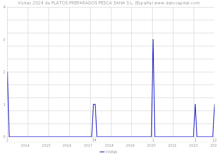 Visitas 2024 de PLATOS PREPARADOS PESCA SANA S.L. (España) 