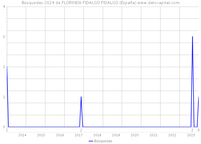 Búsquedas 2024 de FLORINDA FIDALGO FIDALGO (España) 