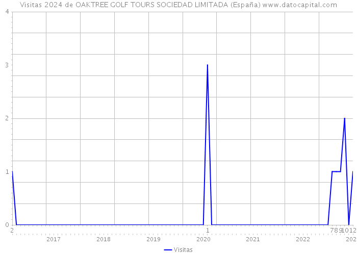Visitas 2024 de OAKTREE GOLF TOURS SOCIEDAD LIMITADA (España) 