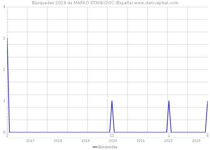 Búsquedas 2024 de MARKO STANKOVIC (España) 