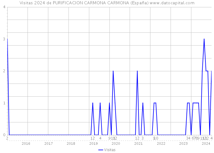 Visitas 2024 de PURIFICACION CARMONA CARMONA (España) 