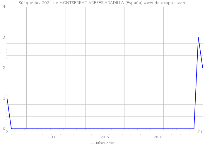 Búsquedas 2024 de MONTSERRAT ARESES ARADILLA (España) 