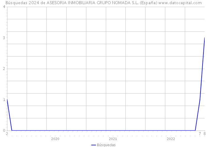 Búsquedas 2024 de ASESORIA INMOBILIARIA GRUPO NOMADA S.L. (España) 