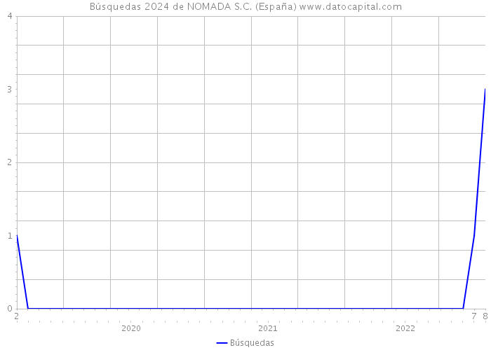 Búsquedas 2024 de NOMADA S.C. (España) 