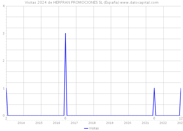 Visitas 2024 de HERFRAN PROMOCIONES SL (España) 