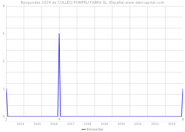 Búsquedas 2024 de COLLEGI POMPEU FABRA SL. (España) 