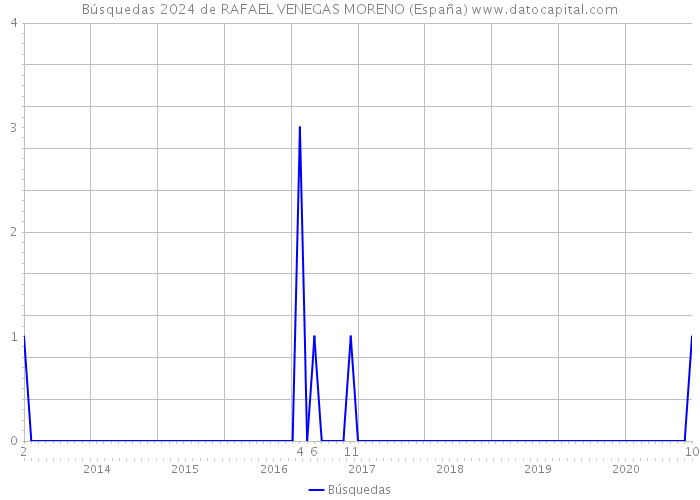 Búsquedas 2024 de RAFAEL VENEGAS MORENO (España) 