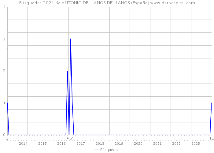Búsquedas 2024 de ANTONIO DE LLANOS DE LLANOS (España) 
