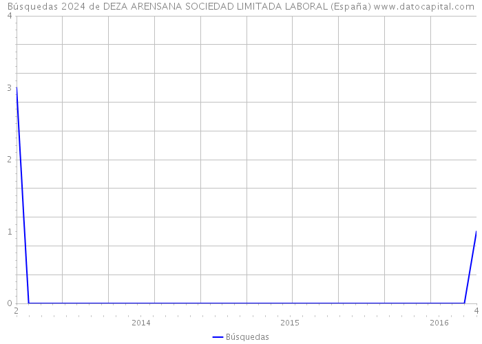 Búsquedas 2024 de DEZA ARENSANA SOCIEDAD LIMITADA LABORAL (España) 