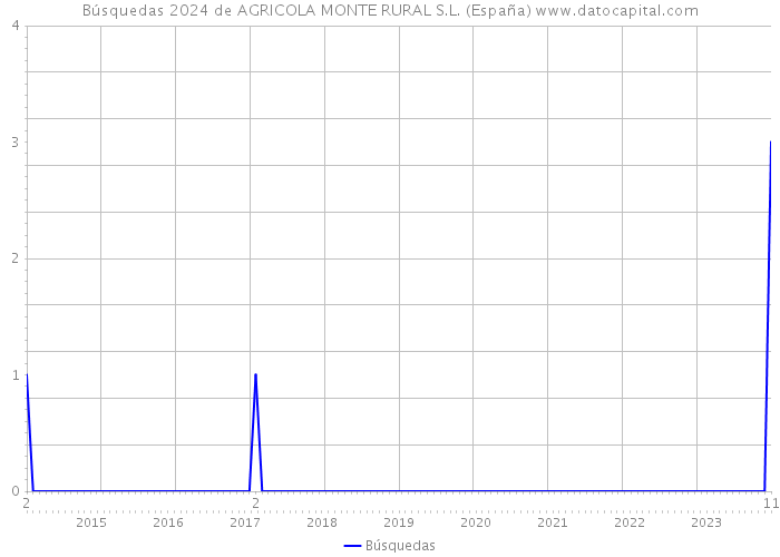 Búsquedas 2024 de AGRICOLA MONTE RURAL S.L. (España) 