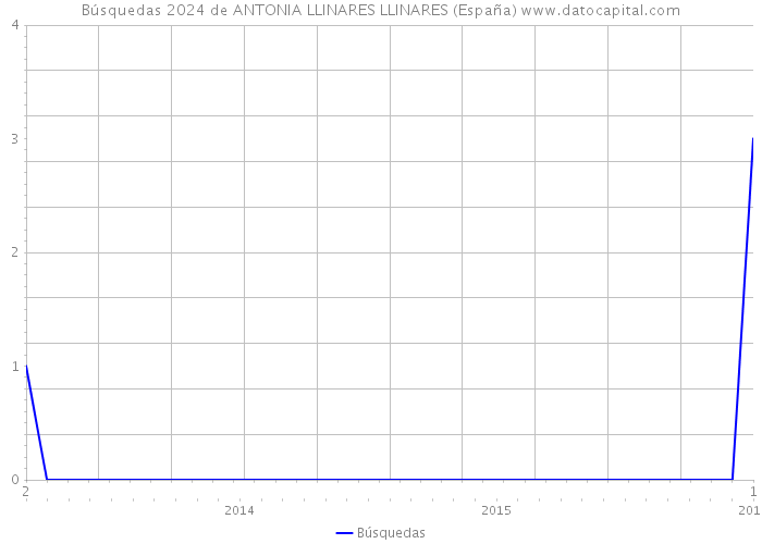Búsquedas 2024 de ANTONIA LLINARES LLINARES (España) 