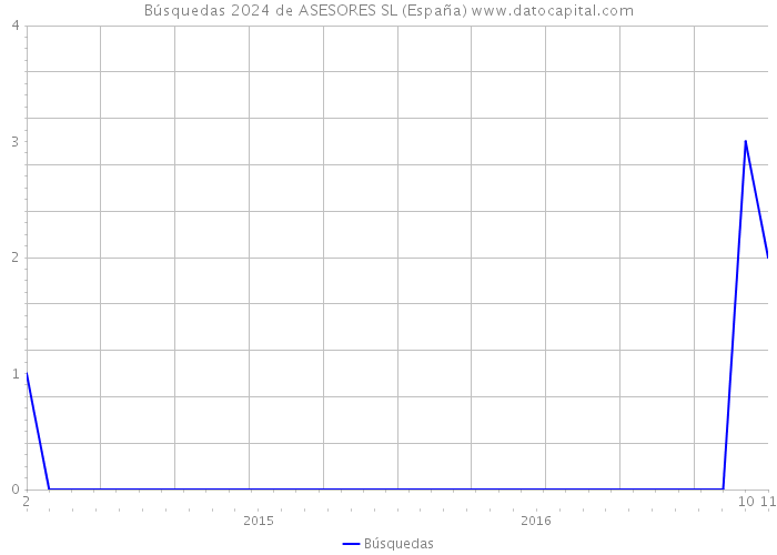 Búsquedas 2024 de ASESORES SL (España) 