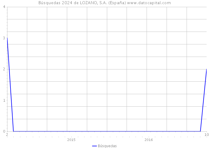 Búsquedas 2024 de LOZANO, S.A. (España) 